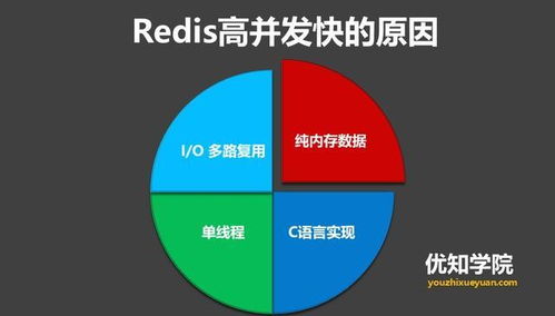 糞發涂墻 Redis數據處理與存儲服務解析
