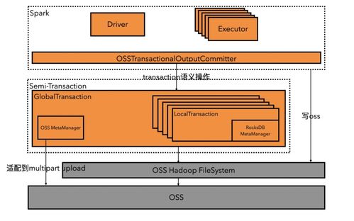 面向對象存儲OSS的數據湖分析優化策略