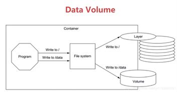 Docker持久化存儲(chǔ)與數(shù)據(jù)共享 構(gòu)建可靠的數(shù)據(jù)處理與存儲(chǔ)服務(wù)