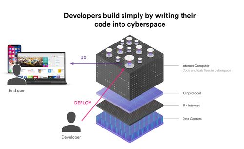 DFINITY互聯(lián)網(wǎng)計(jì)算機(jī)正式上線 開啟去中心化數(shù)據(jù)處理與存儲(chǔ)新紀(jì)元